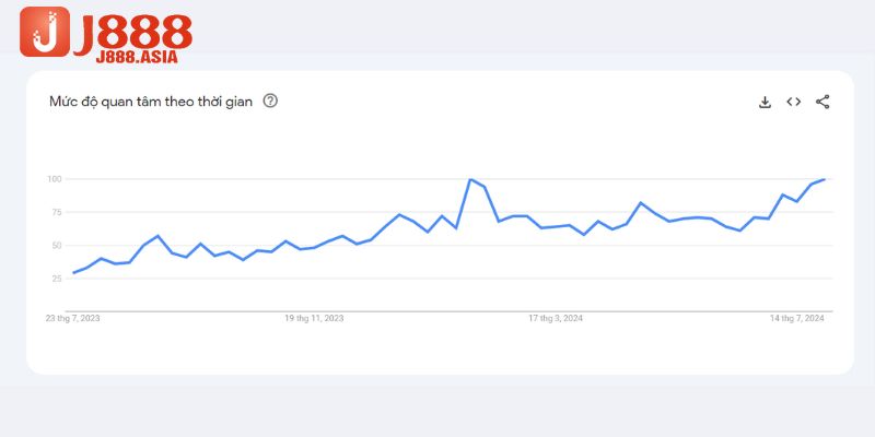 Mức quan tâm J88 theo thời gian